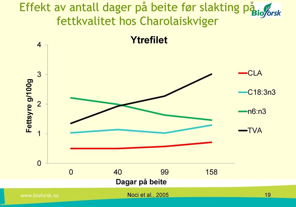 Charolaiskviger 4 Ytrefilet 3 CLA 2 1 C18:3n3