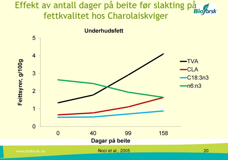 Charolaiskviger 5 Underhudsfett 4 3 2 TVA CLA