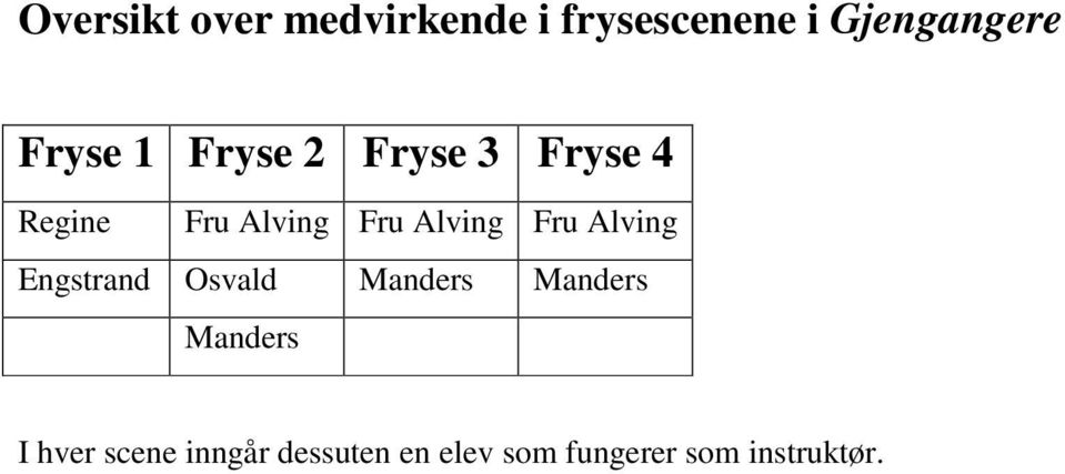 Alving Fru Alving Engstrand Osvald Manders Manders Manders