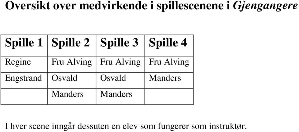 Alving Fru Alving Engstrand Osvald Osvald Manders Manders