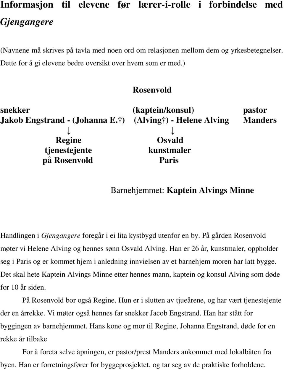 ) (Alving ) - Helene Alving Manders Regine Osvald tjenestejente kunstmaler på Rosenvold Paris Barnehjemmet: Kaptein Alvings Minne Handlingen i Gjengangere foregår i ei lita kystbygd utenfor en by.