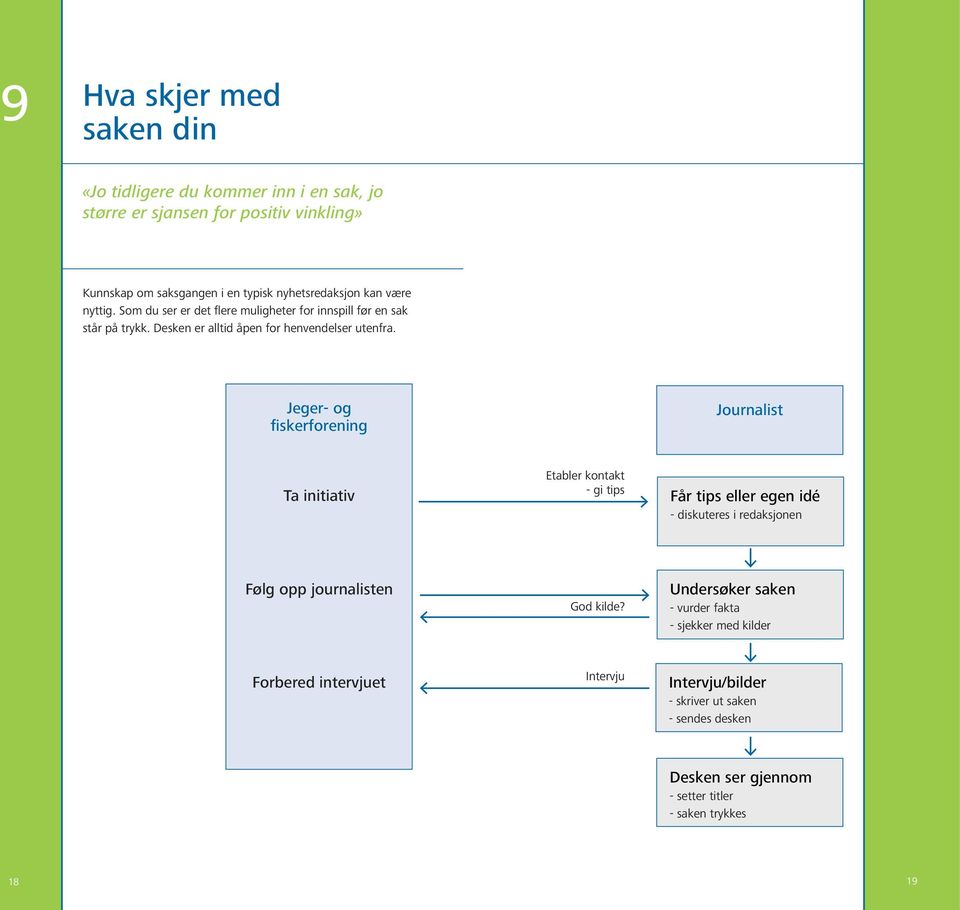 Jeger- og fiskerforening Journalist Ta initiativ Etabler kontakt - gi tips Får tips eller egen idé - diskuteres i redaksjonen Følg opp journalisten God kilde?