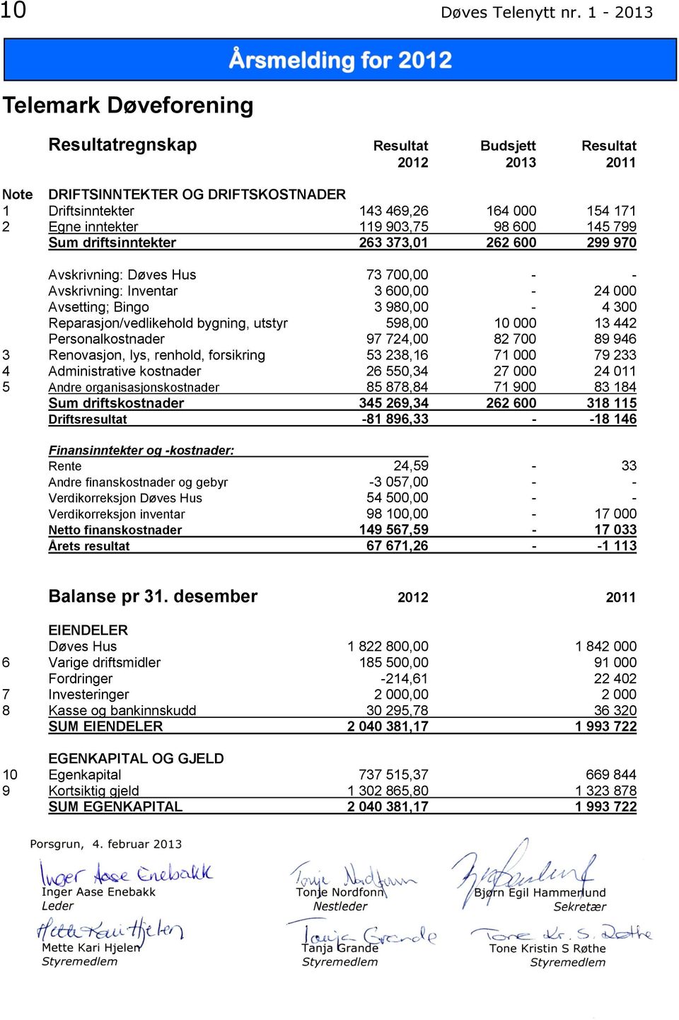 903,75 98 600 145 799 Sum driftsinntekter 263 373,01 262 600 299 970 Avskrivning: Døves Hus 73 700,00 - - Avskrivning: Inventar 3 600,00-24 000 Avsetting; Bingo 3 980,00-4 300 Reparasjon/vedlikehold