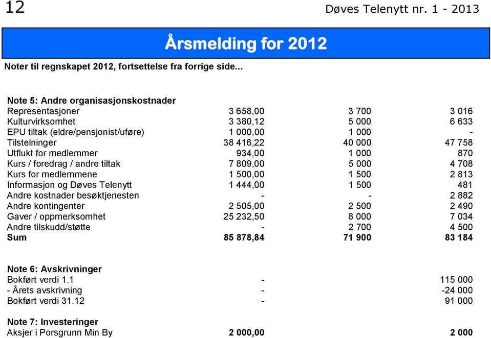 47 758 Utflukt for medlemmer 934,00 1 000 870 Kurs / foredrag / andre tiltak 7 809,00 5 000 4 708 Kurs for medlemmene 1 500,00 1 500 2 813 Informasjon og Døves Telenytt 1 444,00 1 500 481 Andre