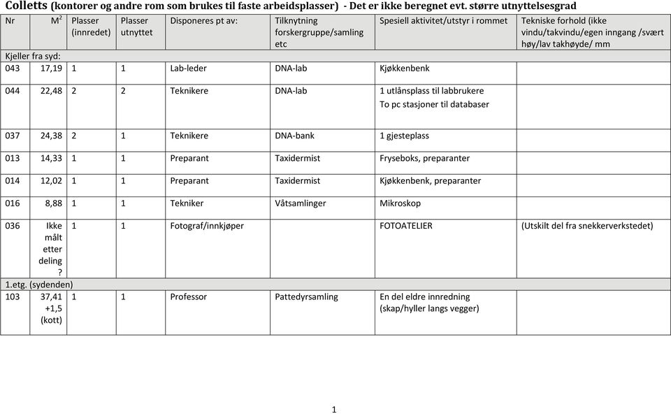 databaser 037 24,38 2 1 Teknikere DNA bank 1 gjesteplass 013 14,33 1 1 Preparant Taxidermist Fryseboks, preparanter 014 12,02 1 1 Preparant Taxidermist Kjøkkbk,