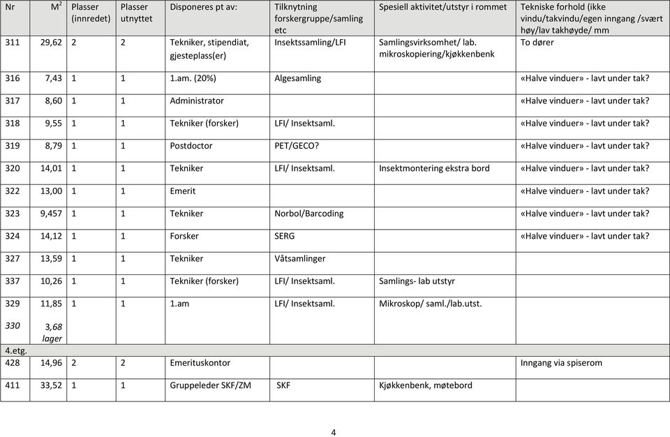 «Halve vinduer» lavt 319 8,79 1 1 Postdoctor PET/GECO? «Halve vinduer» lavt 320 14,01 1 1 Tekniker LFI/ Insektsaml.