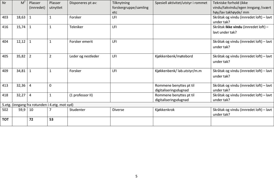 m Skråtak og vindu (innredet loft) lavt 413 32,36 4 0 Romme byttes pt til digitaliseringsdugnad Skråtak og vindu (innredet loft) lavt 418 32,27 4 1 (1 professor II) Romme byttes pt