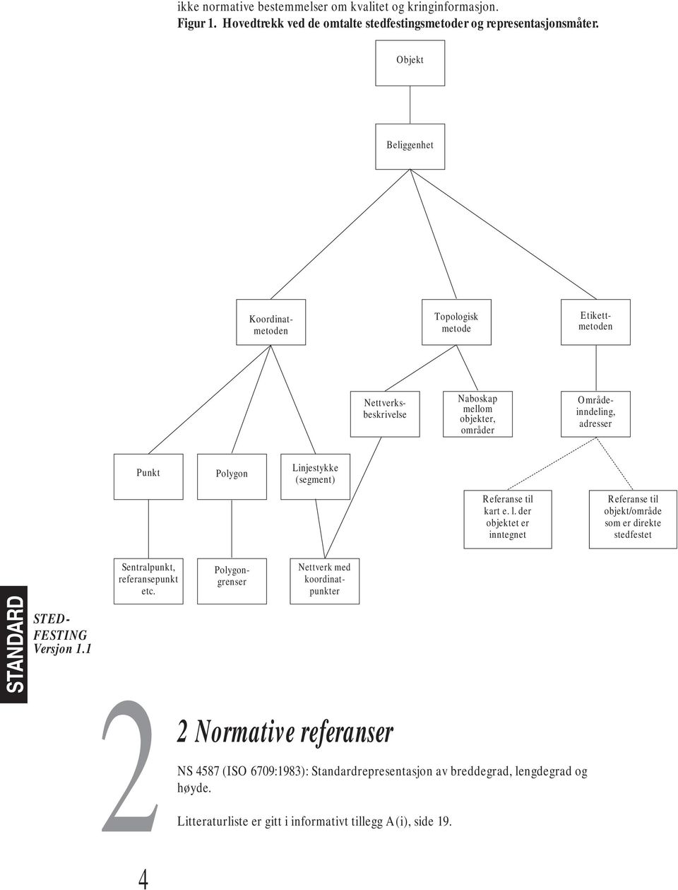 Linjestykke (segment) Referanse til kart e. l. der objektet er inntegnet Referanse til objekt/område som er direkte stedfestet Sentralpunkt, referansepunkt etc.