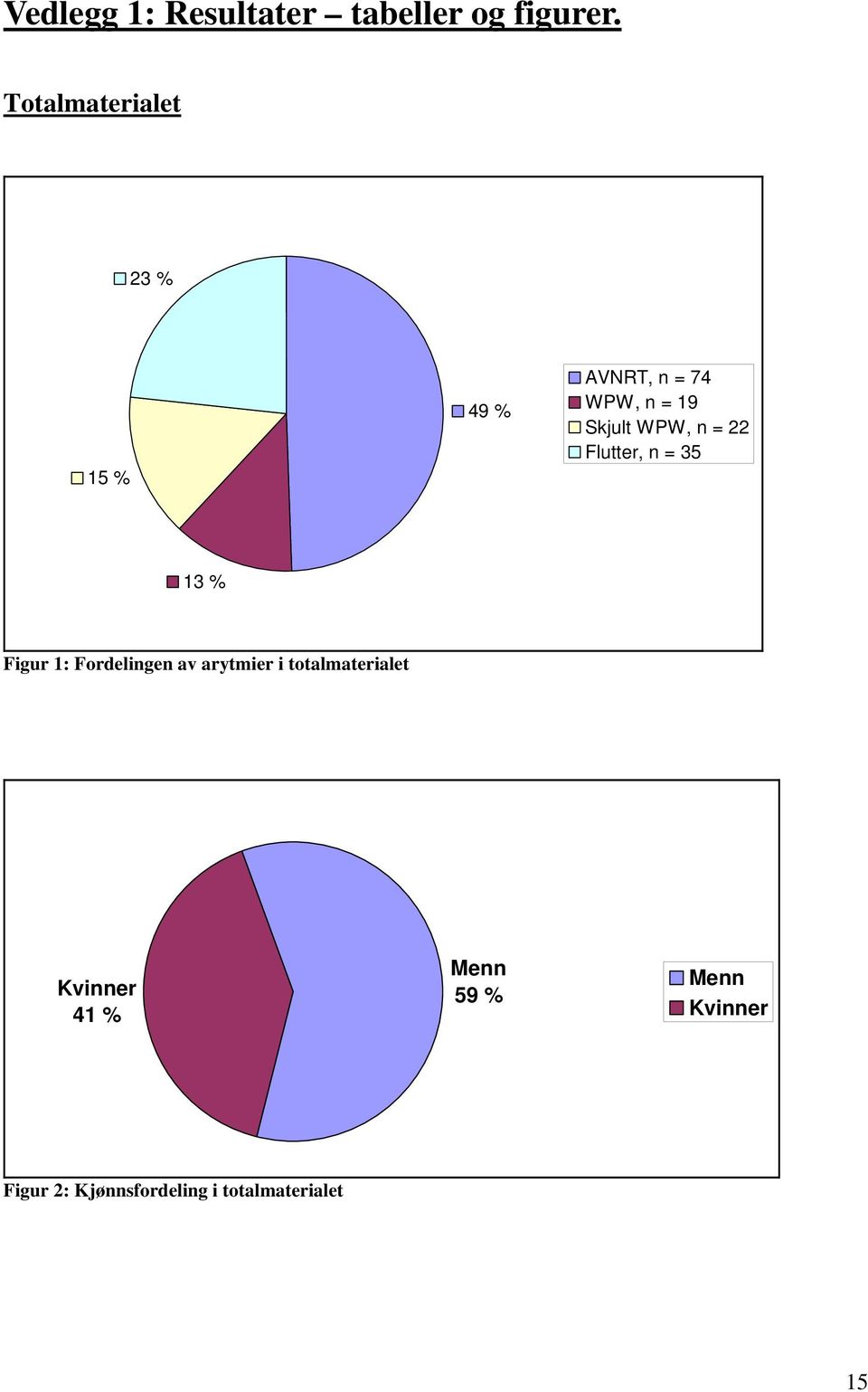 WPW, n = 22 Flutter, n = 35 13 % Figur 1: Fordelingen av arytmier i