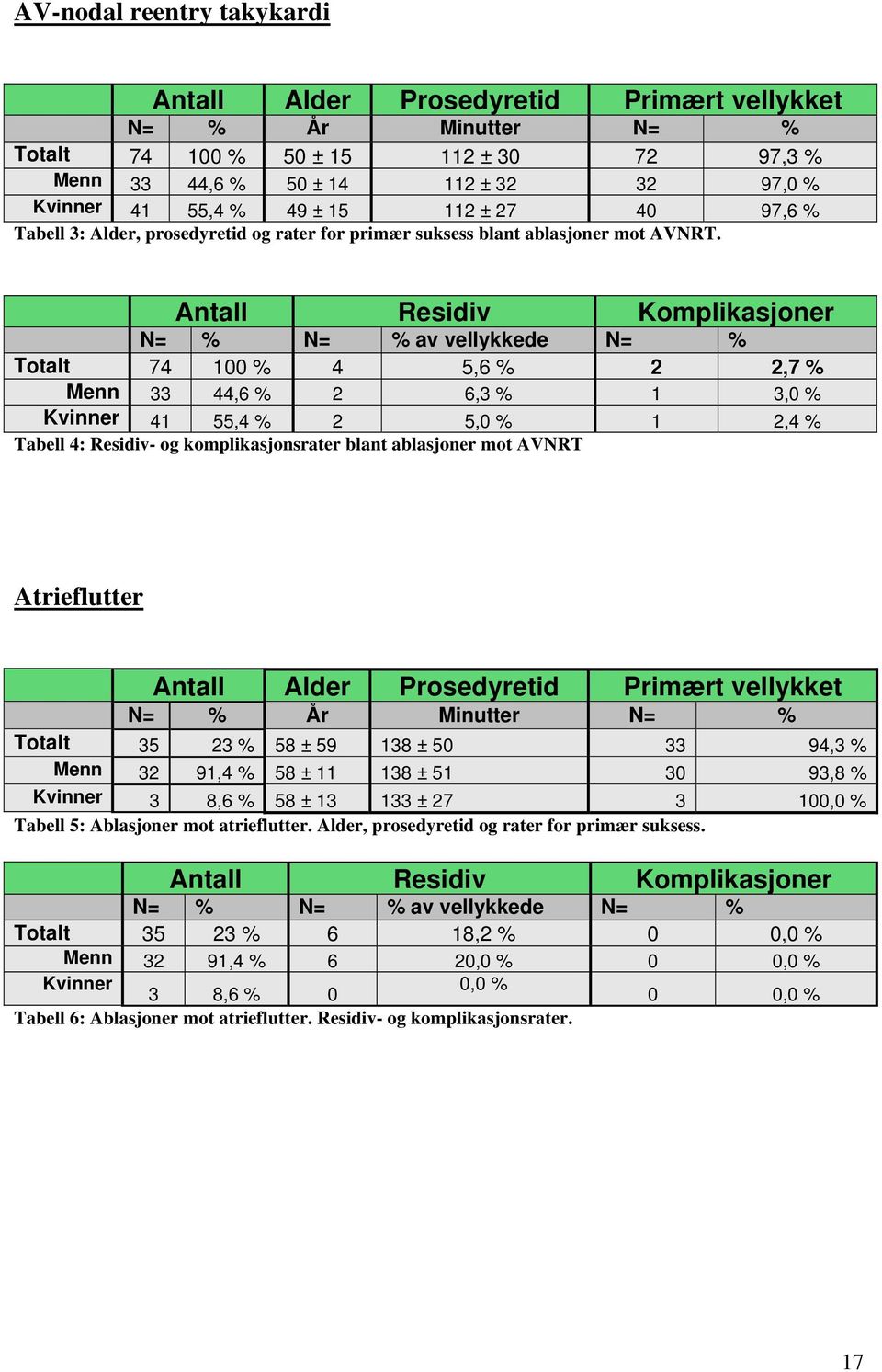 Antall Residiv Komplikasjoner N= % N= % av vellykkede N= % Totalt 74 100 % 4 5,6 % 2 2,7 % Menn 33 44,6 % 2 6,3 % 1 3,0 % Kvinner 41 55,4 % 2 5,0 % 1 2,4 % Tabell 4: Residiv- og komplikasjonsrater