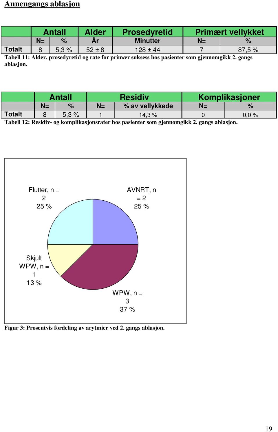 Antall Residiv Komplikasjoner N= % N= % av vellykkede N= % Totalt 8 5,3 % 1 14,3 % 0 0,0 % Tabell 12: Residiv- og komplikasjonsrater hos