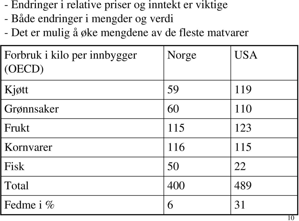 Forbruk i kilo per innbygger (OECD) Kjøtt Grønnsaker Frukt Kornvarer