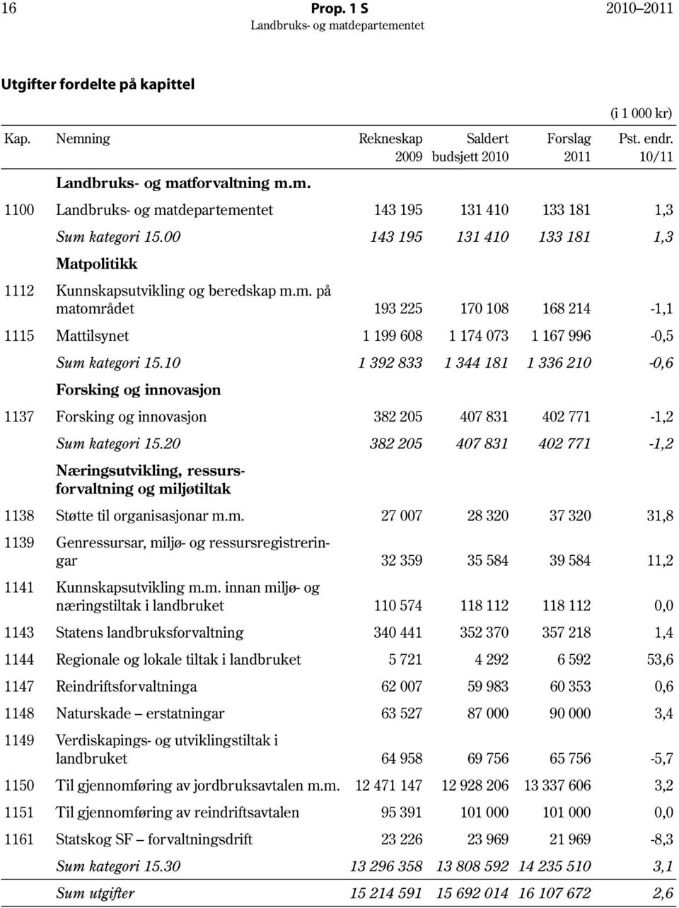 10 1 392 833 1 344 181 1 336 210-0,6 Forsking og innovasjon 1137 Forsking og innovasjon 382 205 407 831 402 771-1,2 Sum kategori 15.
