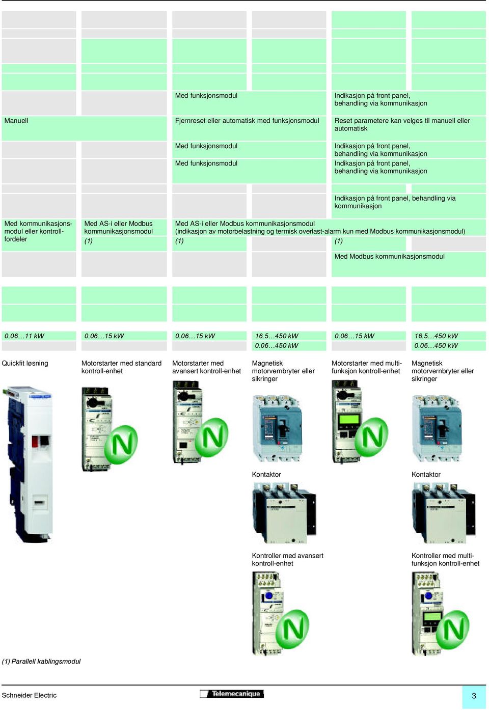 kommunikasjon Med kommunikasjonsmodul eller kontrollfordeler Med AS-i eller Modbus kommunikasjonsmodul Med AS-i eller Modbus kommunikasjonsmodul (indikasjon av motorbelastning og termisk