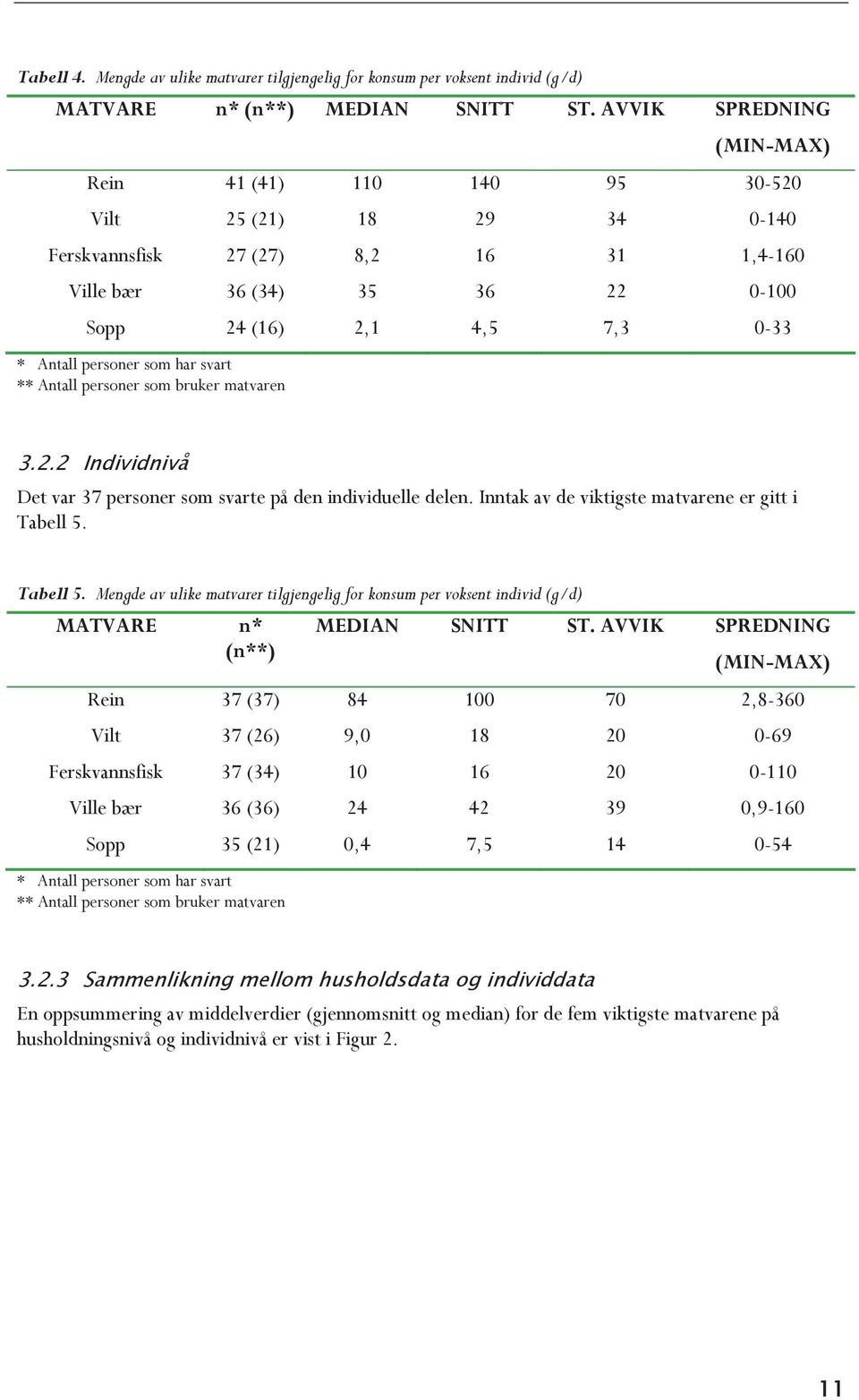 personer som har svart ** Antall personer som bruker matvaren 3.2.2 Individnivå Det var 37 personer som svarte på den individuelle delen. Inntak av de viktigste matvarene er gitt i Tabell 5.