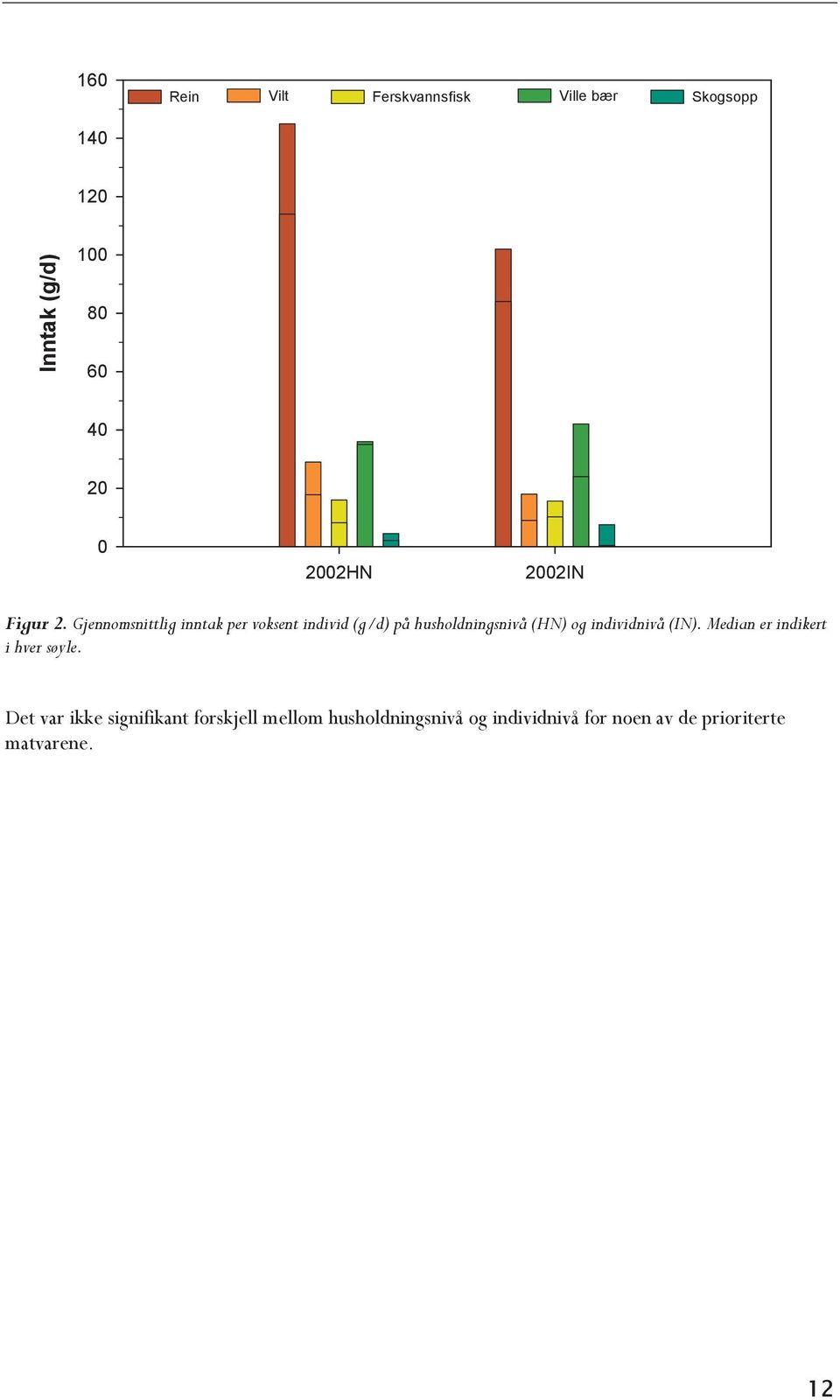 Gjennomsnittlig inntak per voksent individ (g/d) på husholdningsnivå (HN) og
