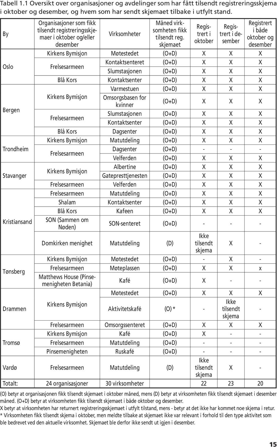 skjemaet Registrert i oktober Registrert i desember Registrert i både oktober og desember Kirkens Bymisjon Møtestedet (O+D) X X X Oslo Frelsesarmeen Kontaktsenteret (O+D) X X X Slumstasjonen (O+D) X