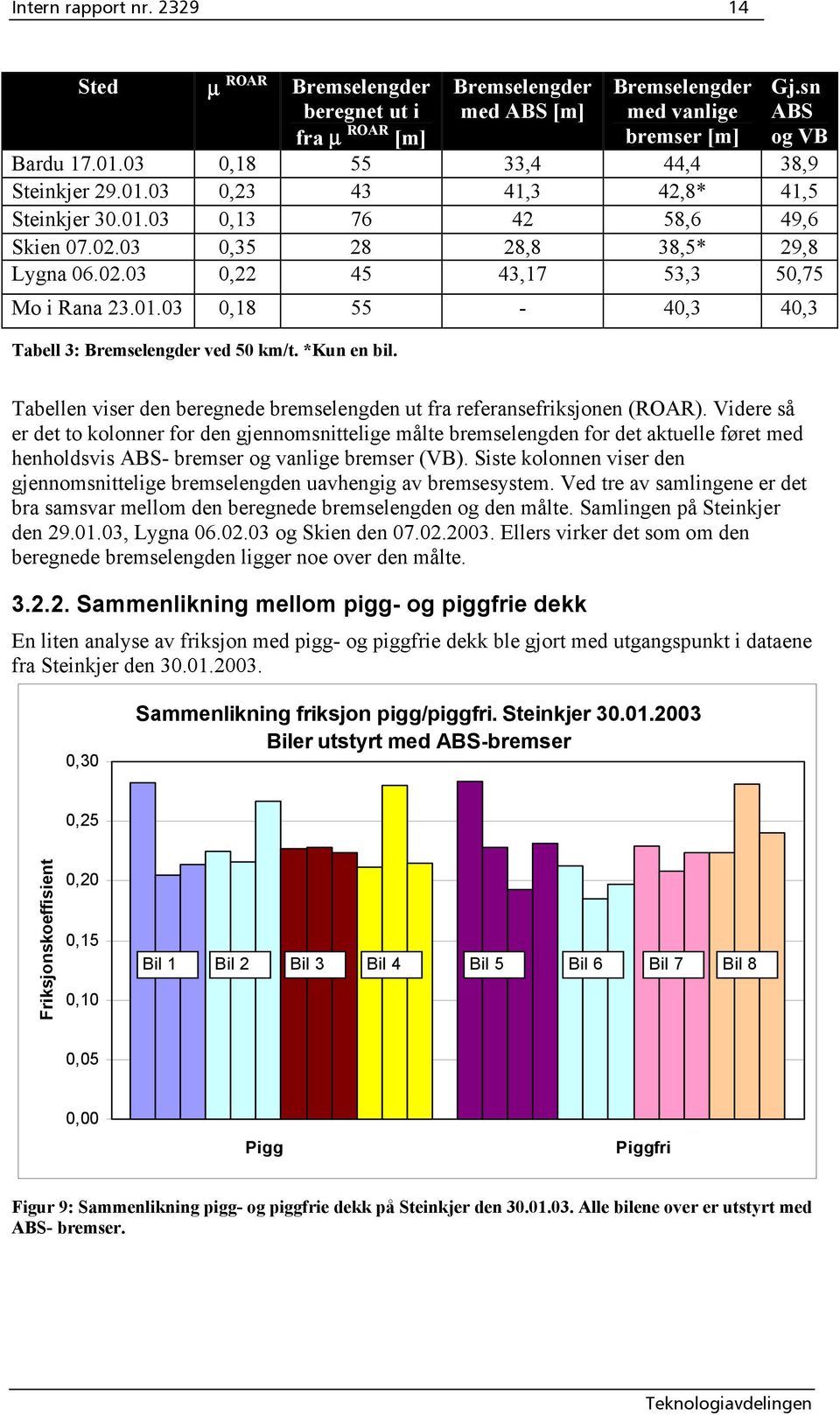 *Kun en bil. Tabellen viser den beregnede bremselengden ut fra referansefriksjonen (ROAR).