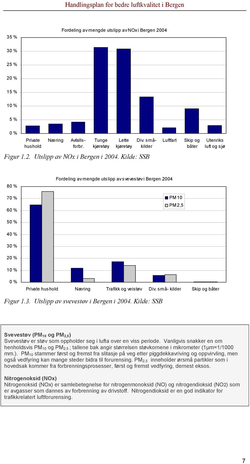 Kilde: SSB 80 % 70 % 60 % Fordeling av mengde utslipp av svevestøv i Bergen 2004 PM 10 PM 2,5 50 % 40 % 30 % 20 % 10 % 0 % Private hushold Næring Trafikk og veistøv Div.