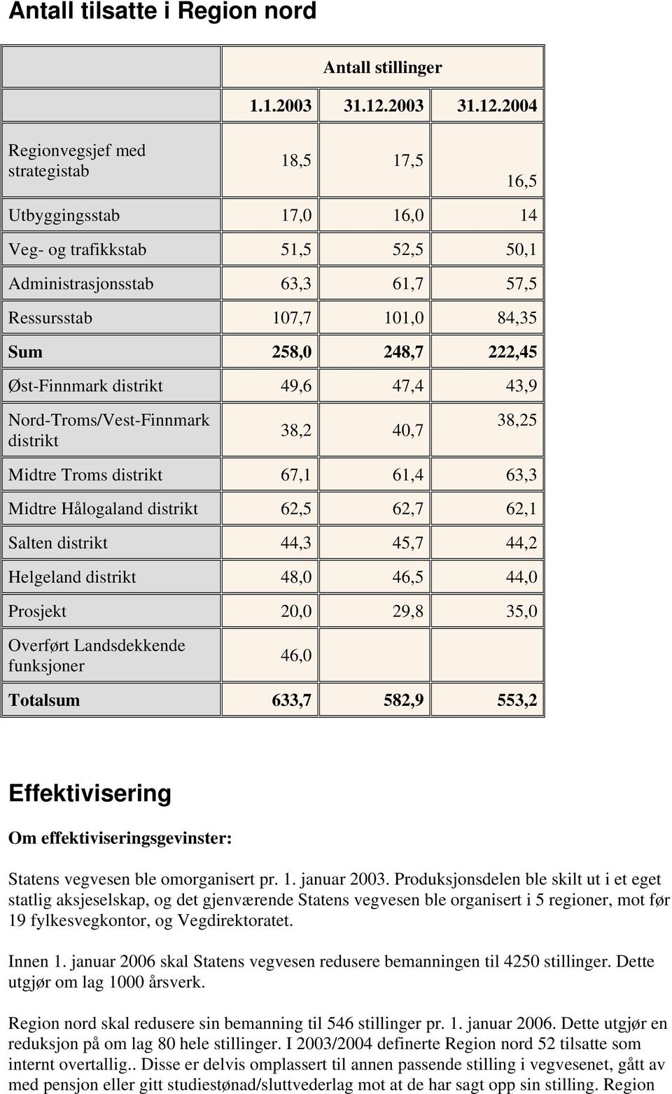 2004 Regionvegsjef med strategistab 18,5 17,5 16,5 Utbyggingsstab 17,0 16,0 14 Veg- og trafikkstab 51,5 52,5 50,1 Administrasjonsstab 63,3 61,7 57,5 Ressursstab 107,7 101,0 84,35 Sum 258,0 248,7