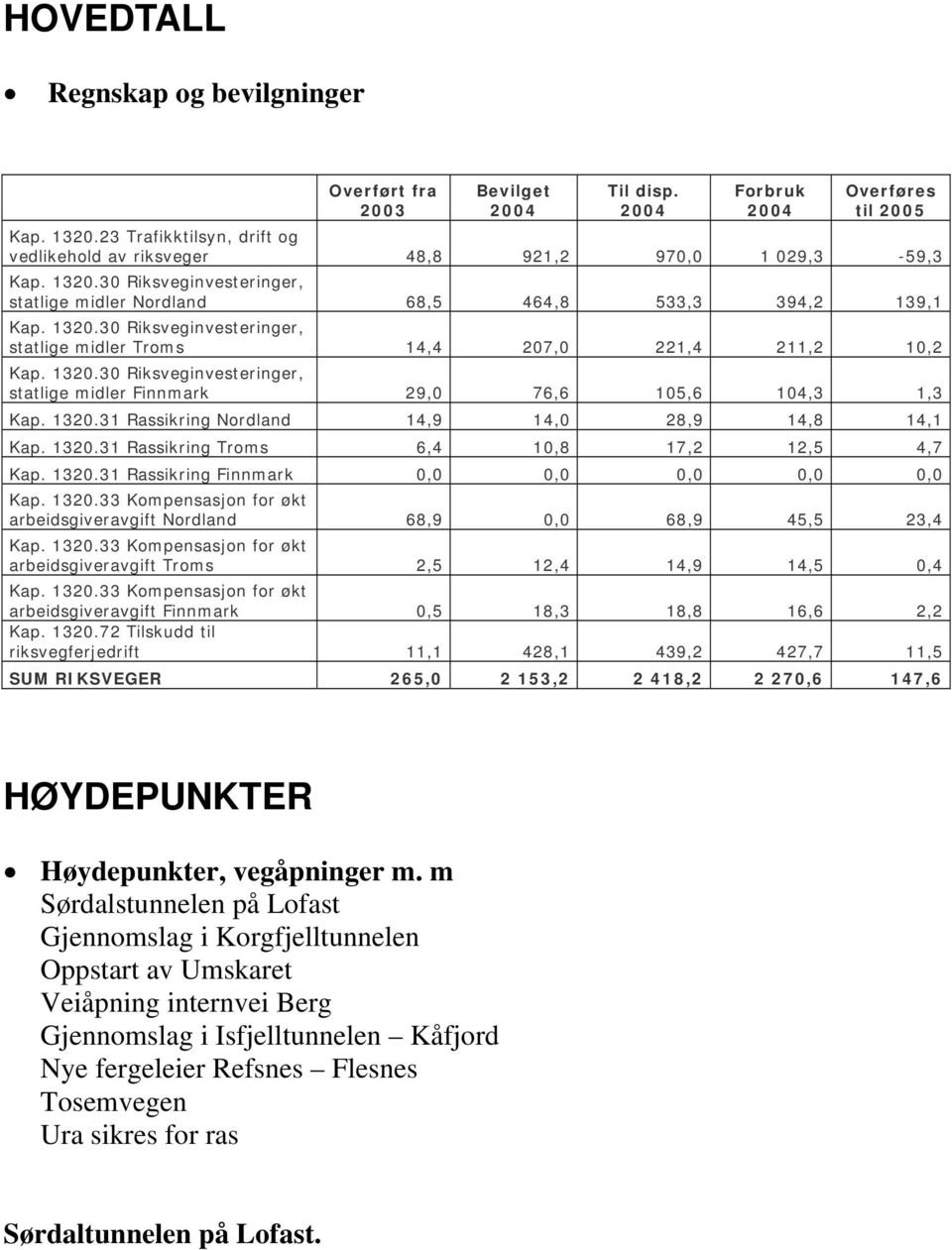 1320.30 Riksveginvesteringer, statlige midler Finnmark 29,0 76,6 105,6 104,3 1,3 Kap. 1320.31 Rassikring Nordland 14,9 14,0 28,9 14,8 14,1 Kap. 1320.31 Rassikring Troms 6,4 10,8 17,2 12,5 4,7 Kap.