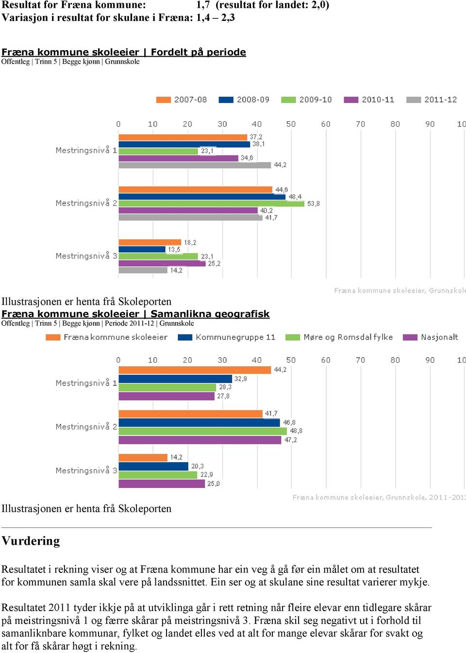 Resultatet i rekning viser og at Fræna kommune har ein veg å gå før ein målet om at resultatet for kommunen samla skal vere på landssnittet. Ein ser og at skulane sine resultat varierer mykje.