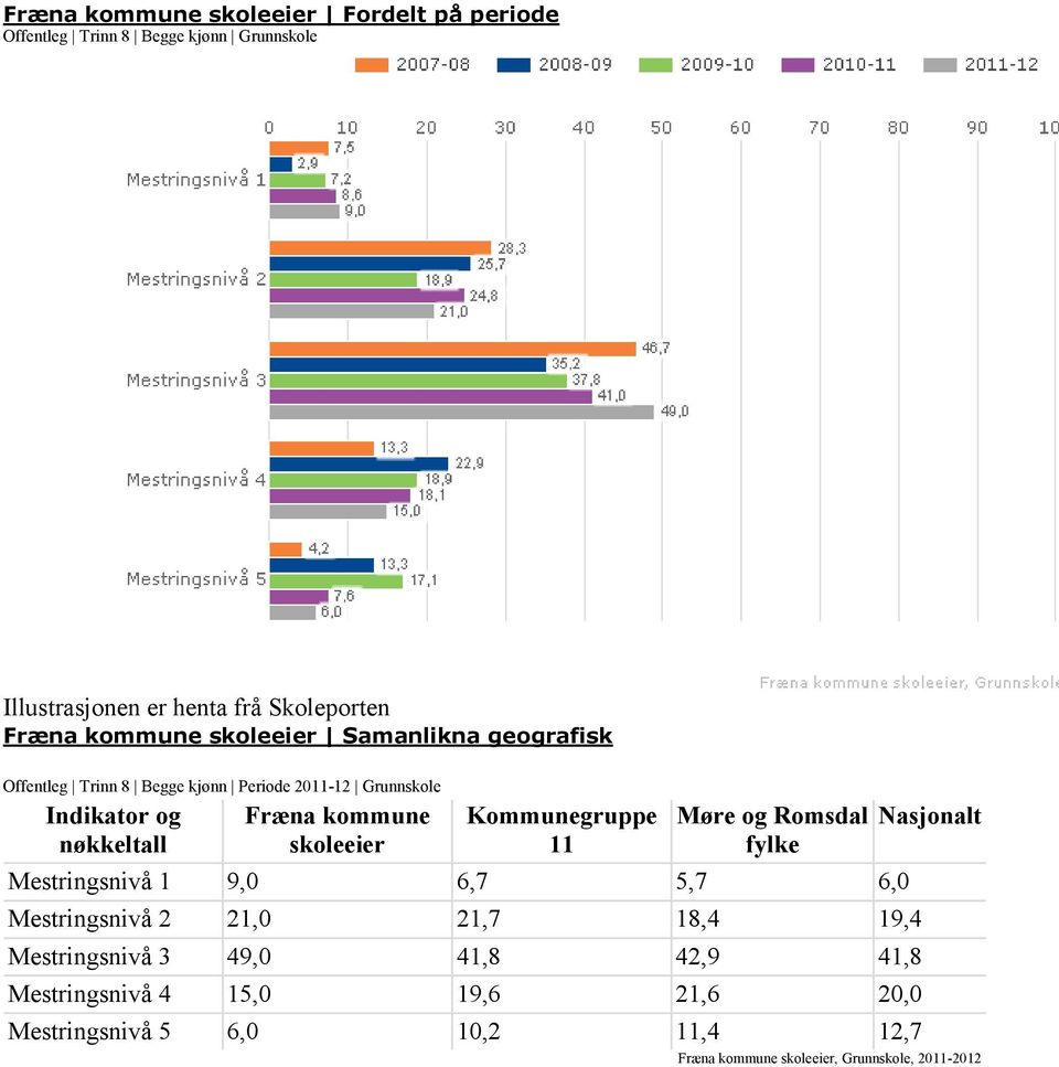 skoleeier Kommunegruppe 11 Møre og Romsdal fylke Mestringsnivå 1 9,0 6,7 5,7 6,0 Mestringsnivå 2 21,0 21,7 18,4 19,4 Mestringsnivå 3