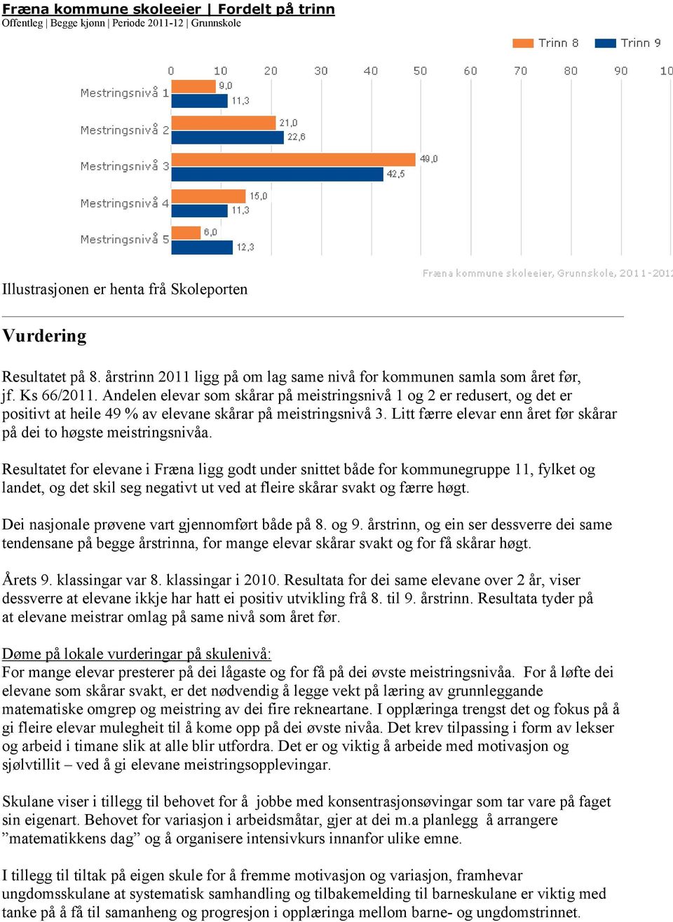 Andelen elevar som skårar på meistringsnivå 1 og 2 er redusert, og det er positivt at heile 49 % av elevane skårar på meistringsnivå 3.