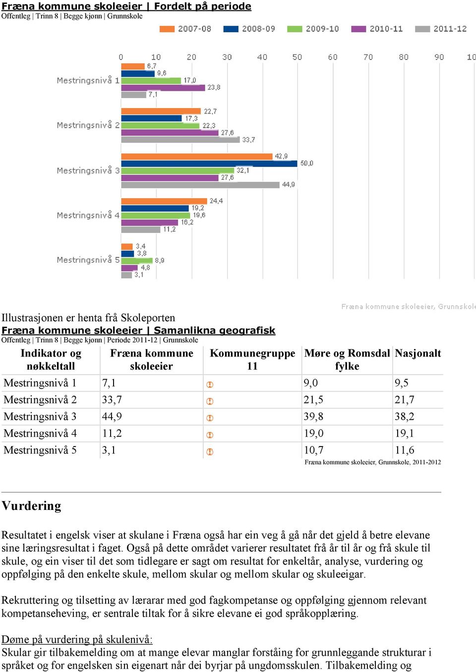 38,2 Mestringsnivå 4 11,2 19,0 19,1 Mestringsnivå 5 3,1 10,7 11,6 Nasjonalt Fræna kommune skoleeier, Grunnskole, 2011-2012 Vurdering Resultatet i engelsk viser at skulane i Fræna også har ein veg å