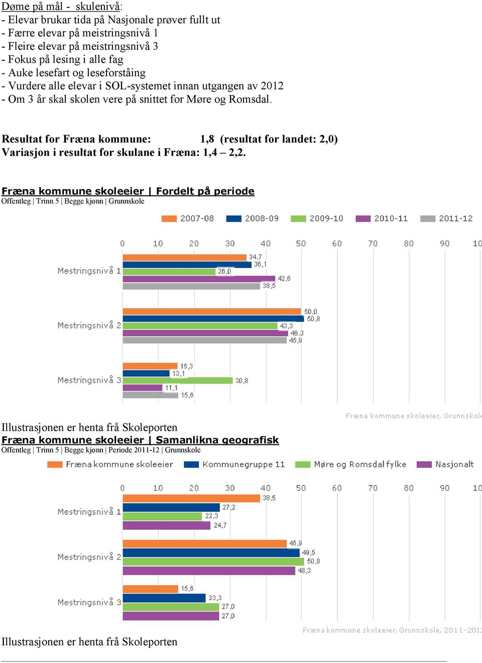 Resultat for Fræna kommune: 1,8 (resultat for landet: 2,0) Variasjon i resultat for skulane i Fræna: 1,4 2,2.