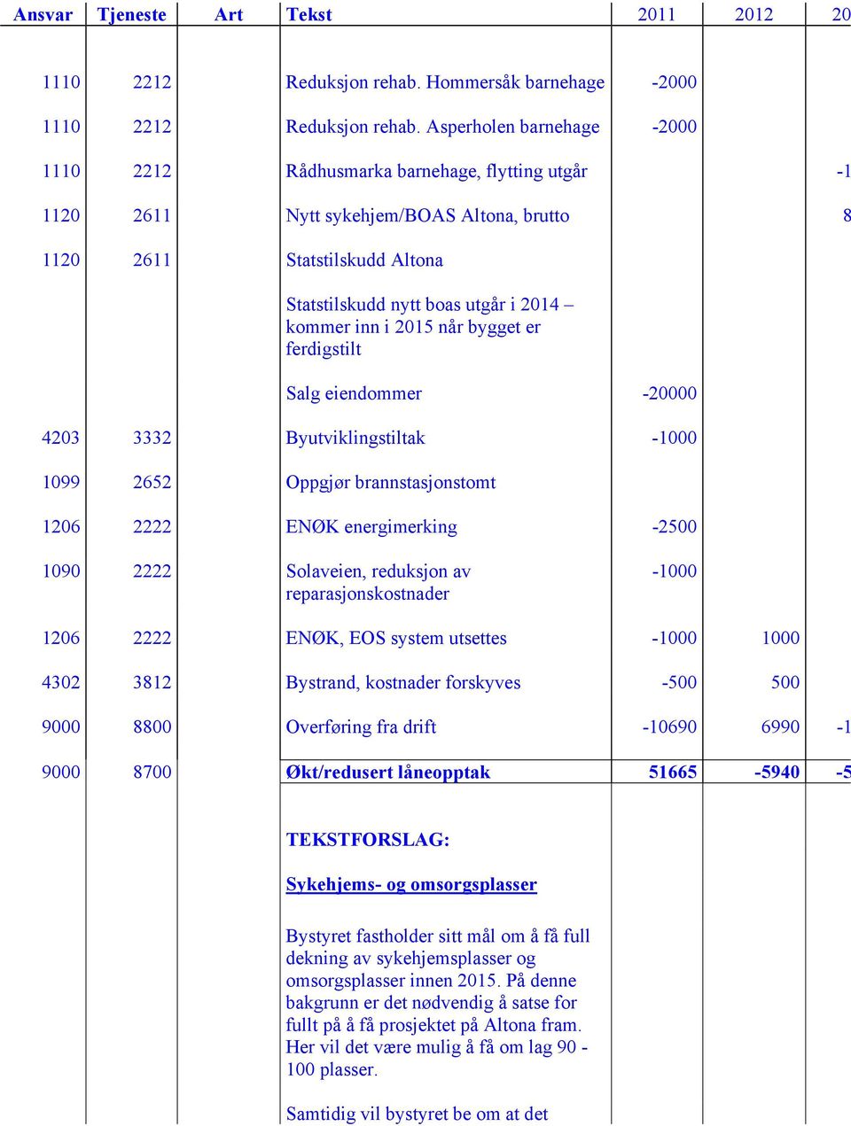 inn i 2015 når bygget er ferdigstilt Salg eiendommer -20000 4203 3332 Byutviklingstiltak -1000 1099 2652 Oppgjør brannstasjonstomt 1206 2222 ENØK energimerking -2500 1090 2222 Solaveien, reduksjon av