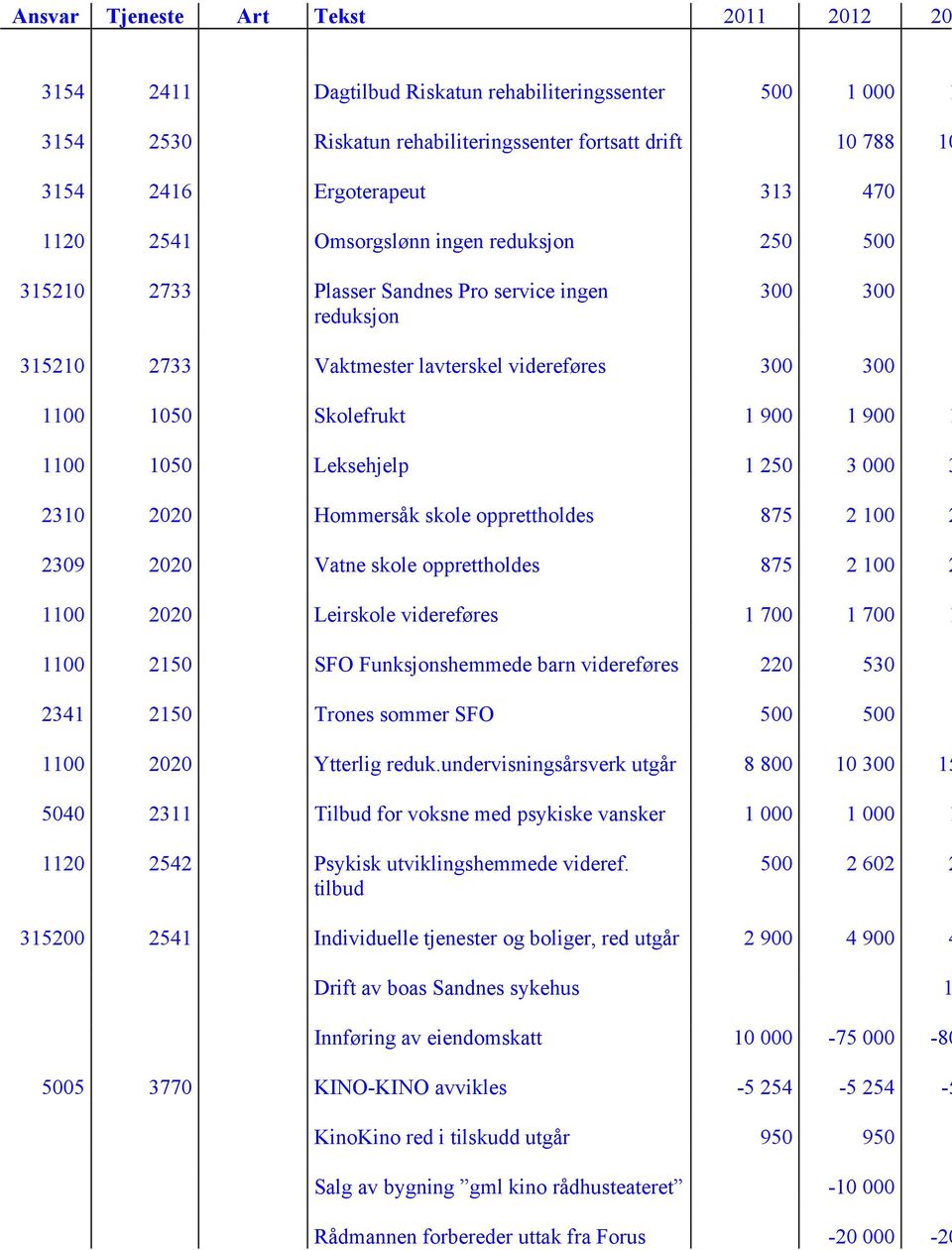 2310 2020 Hommersåk skole opprettholdes 875 2 100 2 2309 2020 Vatne skole opprettholdes 875 2 100 2 1100 2020 Leirskole videreføres 1 700 1 700 1 1100 2150 SFO Funksjonshemmede barn videreføres 220