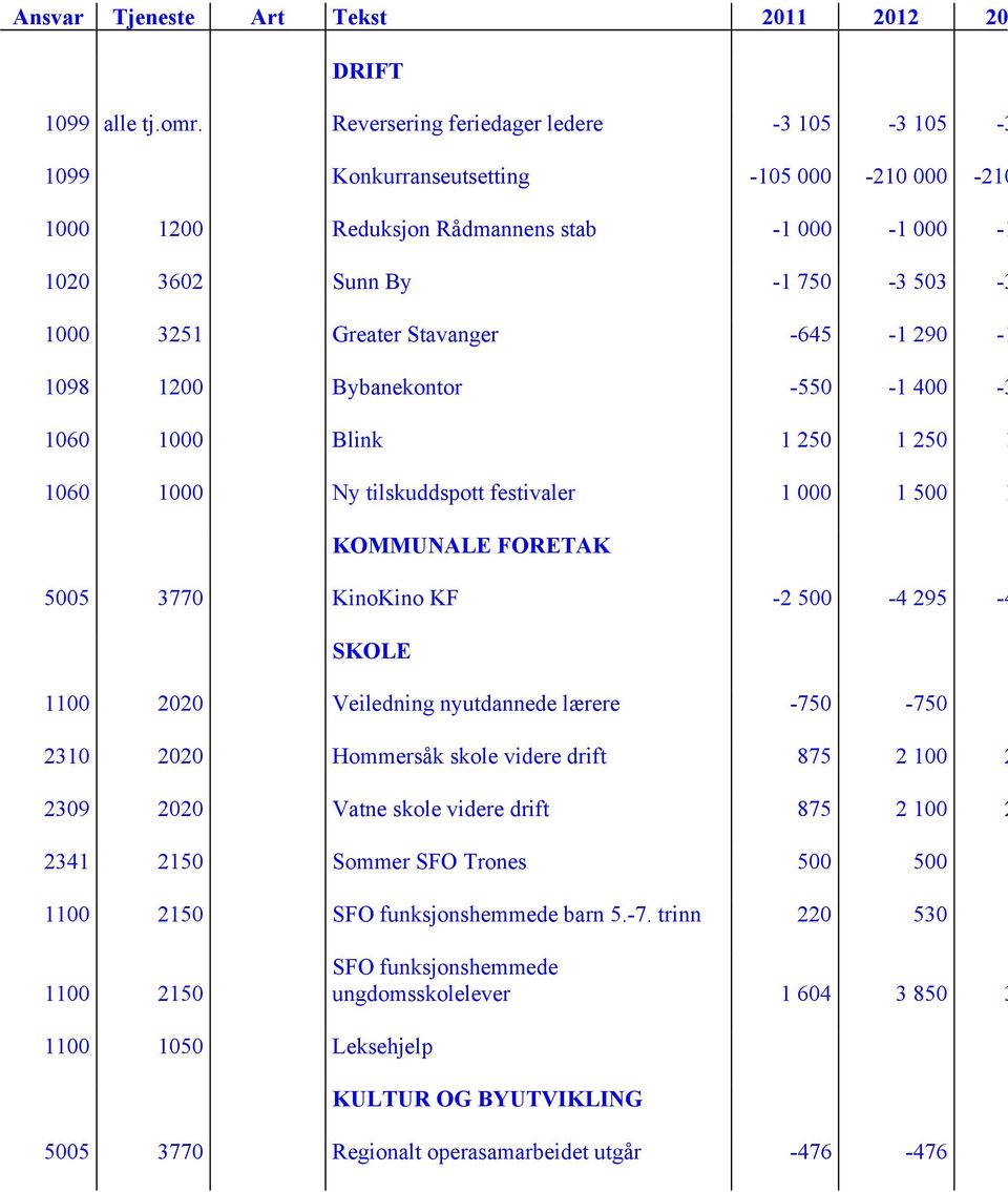 Stavanger -645-1 290-1 1098 1200 Bybanekontor -550-1 400-3 1060 1000 Blink 1 250 1 250 1 1060 1000 Ny tilskuddspott festivaler 1 000 1 500 1 KOMMUNALE FORETAK 5005 3770 KinoKino KF -2 500-4 295-4