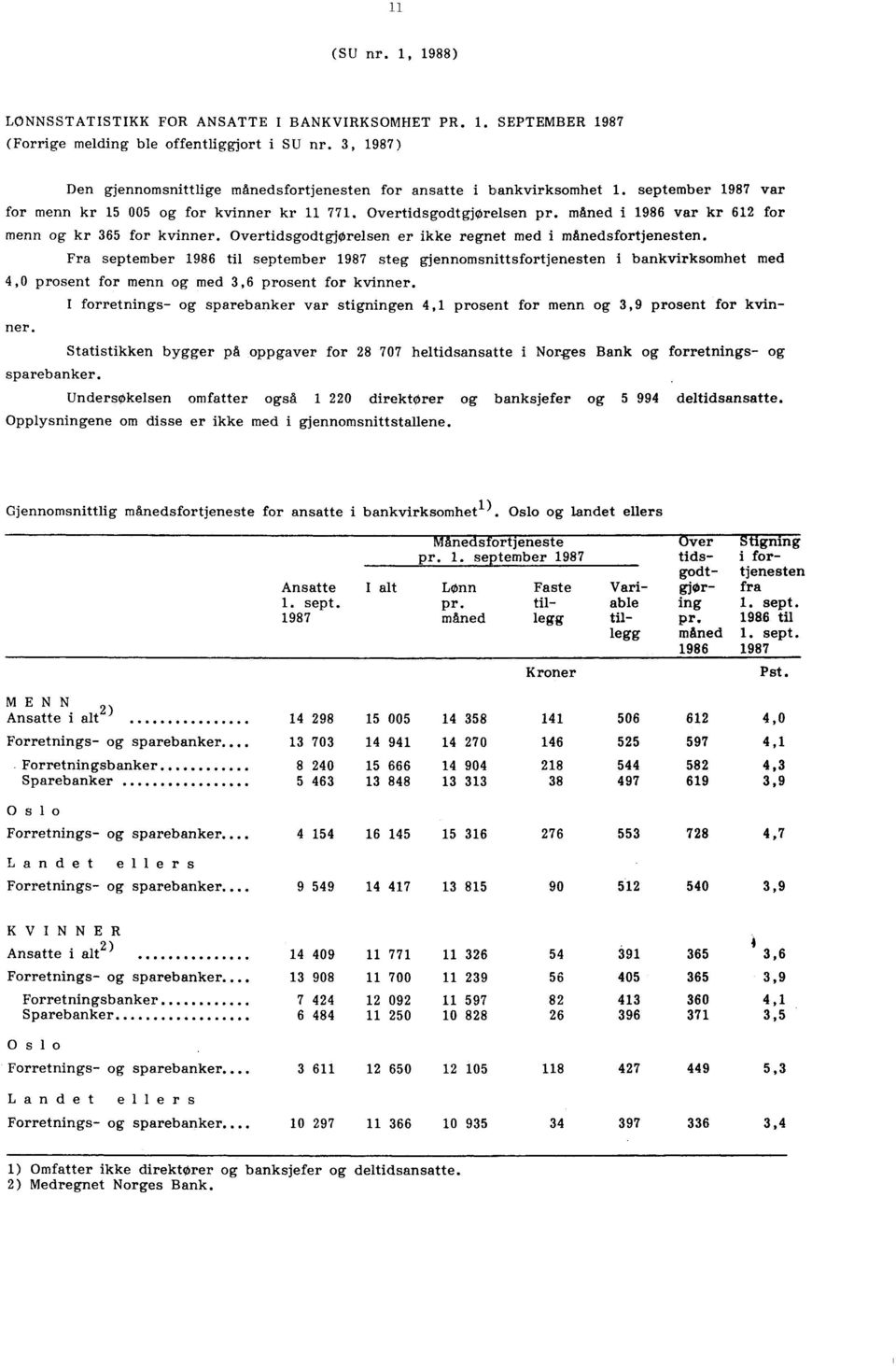 september 8 steg gjennomsnittsfortjenesten i bankvirksomhet med,0 prosent for menn og med, prosent for kvinner I forretnings- og sparebanker var stigningen, prosent for menn og, prosent for kvinner