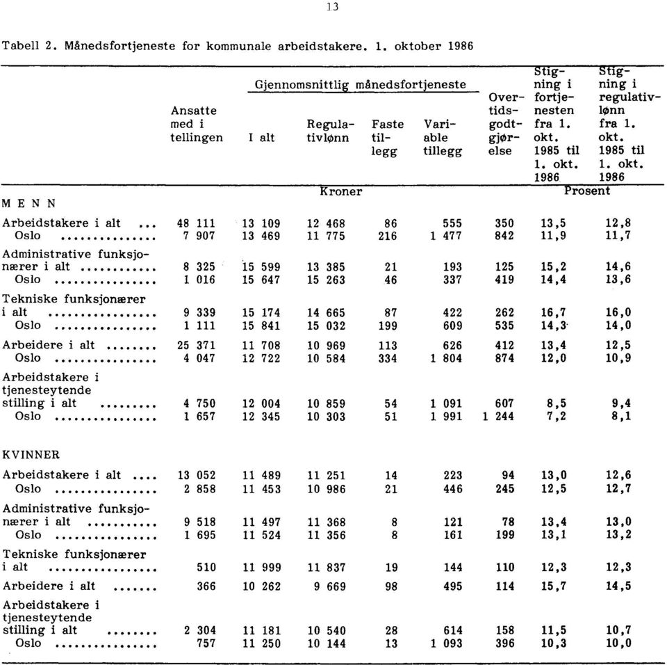 funksjonærer i alt 8 25 5 5 85 2 5 5,2, Oslo 0 5 5 2,, Tekniske funksjonærer i alt 5 5 8 22 22,,0 Oslo 5 8 5 02 0 55,,0 Arbeidere i alt 25 08 2,,5 Oslo 0 22 58 80 8,0, Arbeidstakere i tjenesteytende