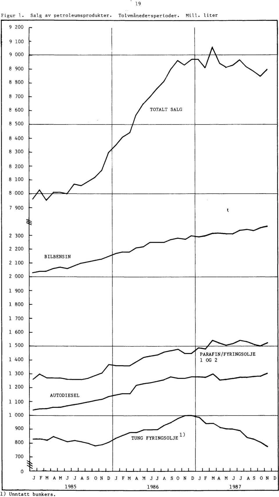 BILBENSIN 2 000 00 800 00 00 500 00 PARAFIN/FYRINGSOLJE OG 2 00 200 0 AUTODIESEL 000