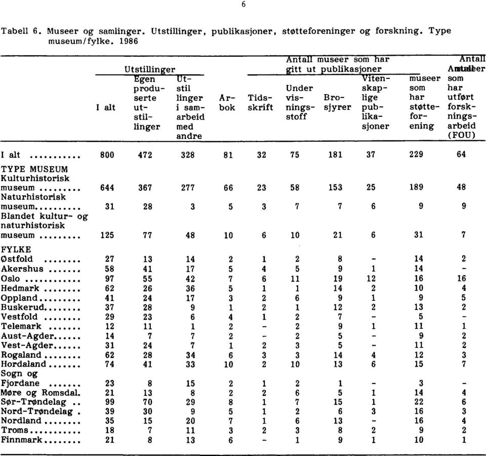 (FOU) 28 I alt 800 2 8 2 5 8 22 TYPE MUSEUM Kulturhistorisk museum Naturhistorisk museum 28 Blandet kultur- og naturhistorisk museum 5 FYLKE Østfold 2 Akershus 58 Oslo 55 Hedmark 2 2 Oppland 2