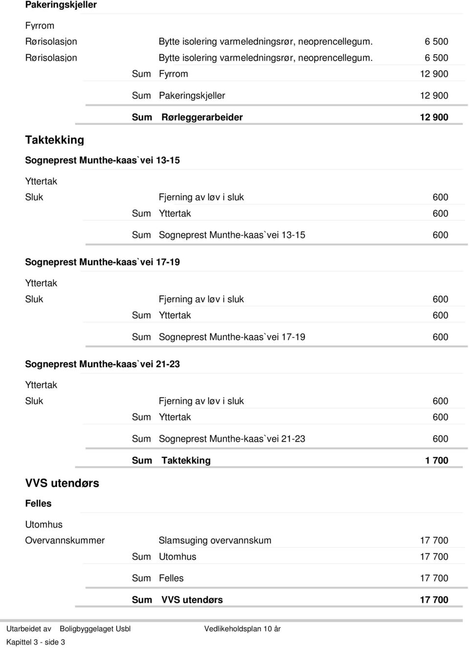 Munthe-kaas`vei 13-15 600 Sogneprest Munthe-kaas`vei 17-19 Yttertak Sluk Fjerning av løv i sluk 600 Yttertak 600 Sogneprest Munthe-kaas`vei 17-19 600 Sogneprest Munthe-kaas`vei 21-23 Yttertak