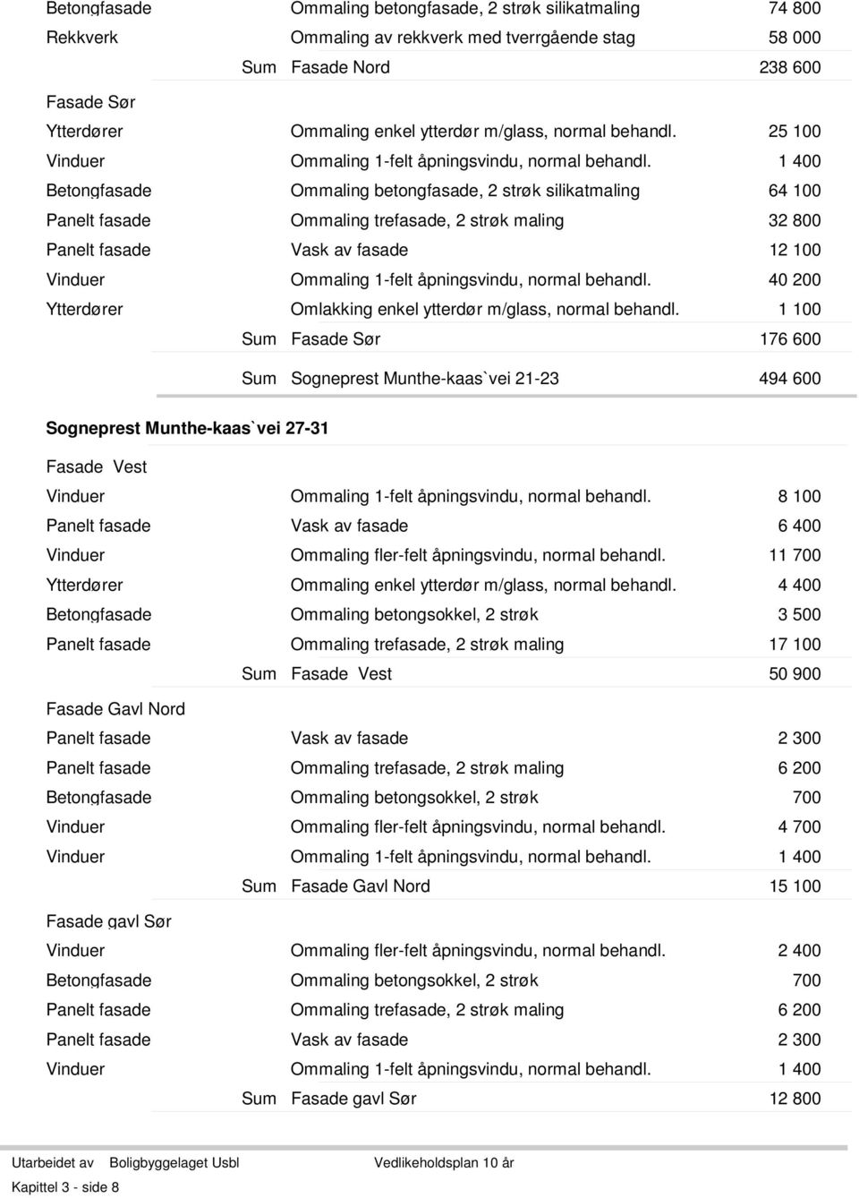 1 400 Betongfasade Ommaling betongfasade, 2 strøk silikatmaling 64 100 Panelt fasade Ommaling trefasade, 2 strøk maling 32 800 Panelt fasade Vask av fasade 12 100 Vinduer Ommaling 1-felt