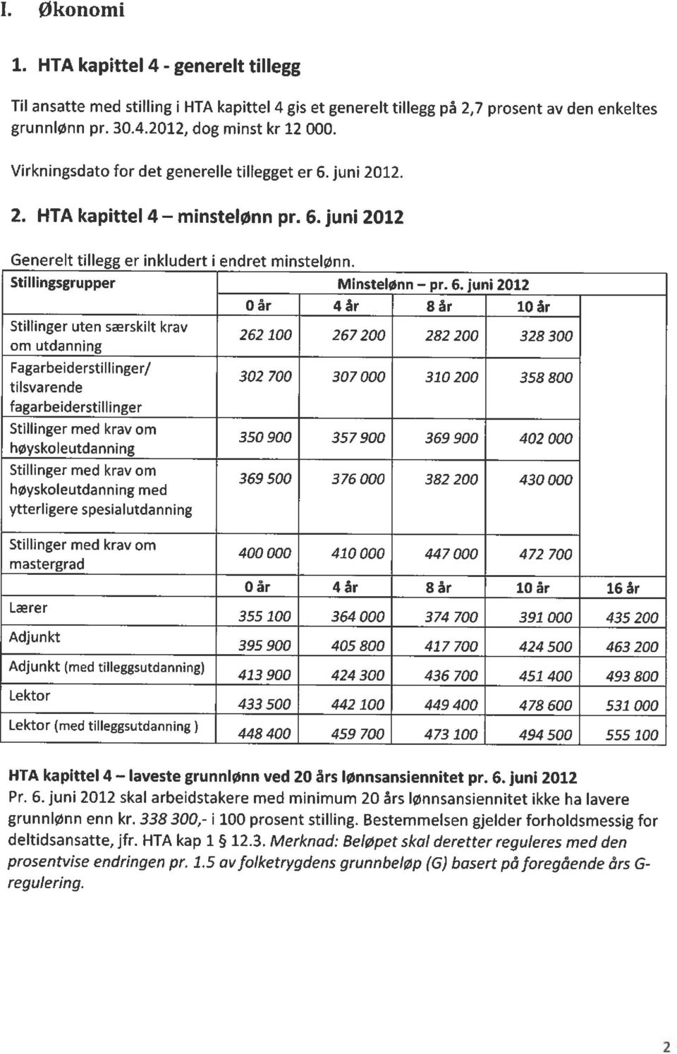 juni 2012. 2. HTA kapittel 4 minstelønn pr. 6.
