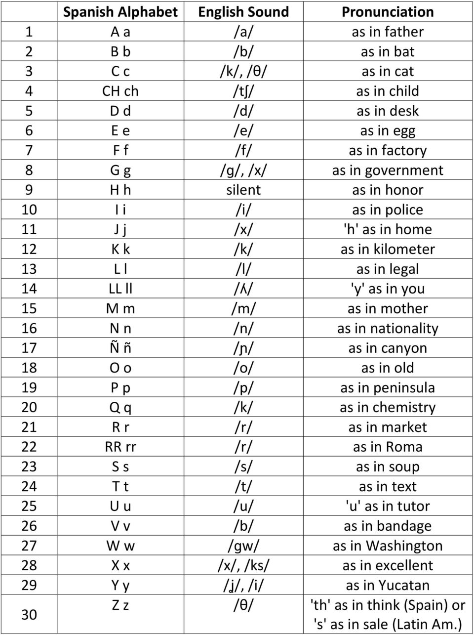 /m/ as in mother 16 N n /n/ as in nationality 17 Ñ ñ /ɲ/ as in canyon 18 O o /o/ as in old 19 P p /p/ as in peninsula 20 Q q /k/ as in chemistry 21 R r /r/ as in market 22 RR rr /r/ as in Roma 23 S s