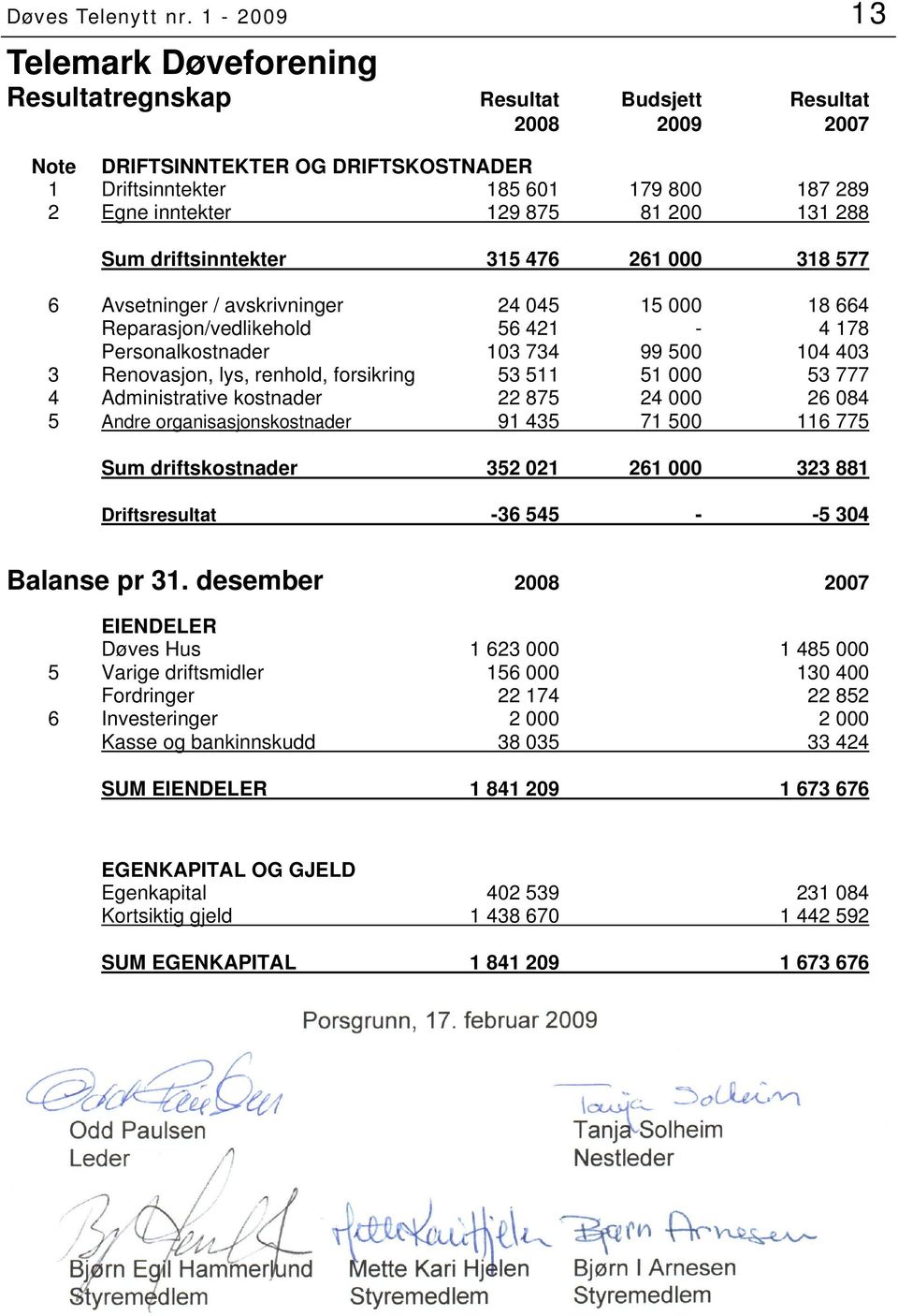 81 200 131 288 Sum driftsinntekter 315 476 261 000 318 577 6 Avsetninger / avskrivninger 24 045 15 000 18 664 Reparasjon/vedlikehold 56 421-4 178 Personalkostnader 103 734 99 500 104 403 3