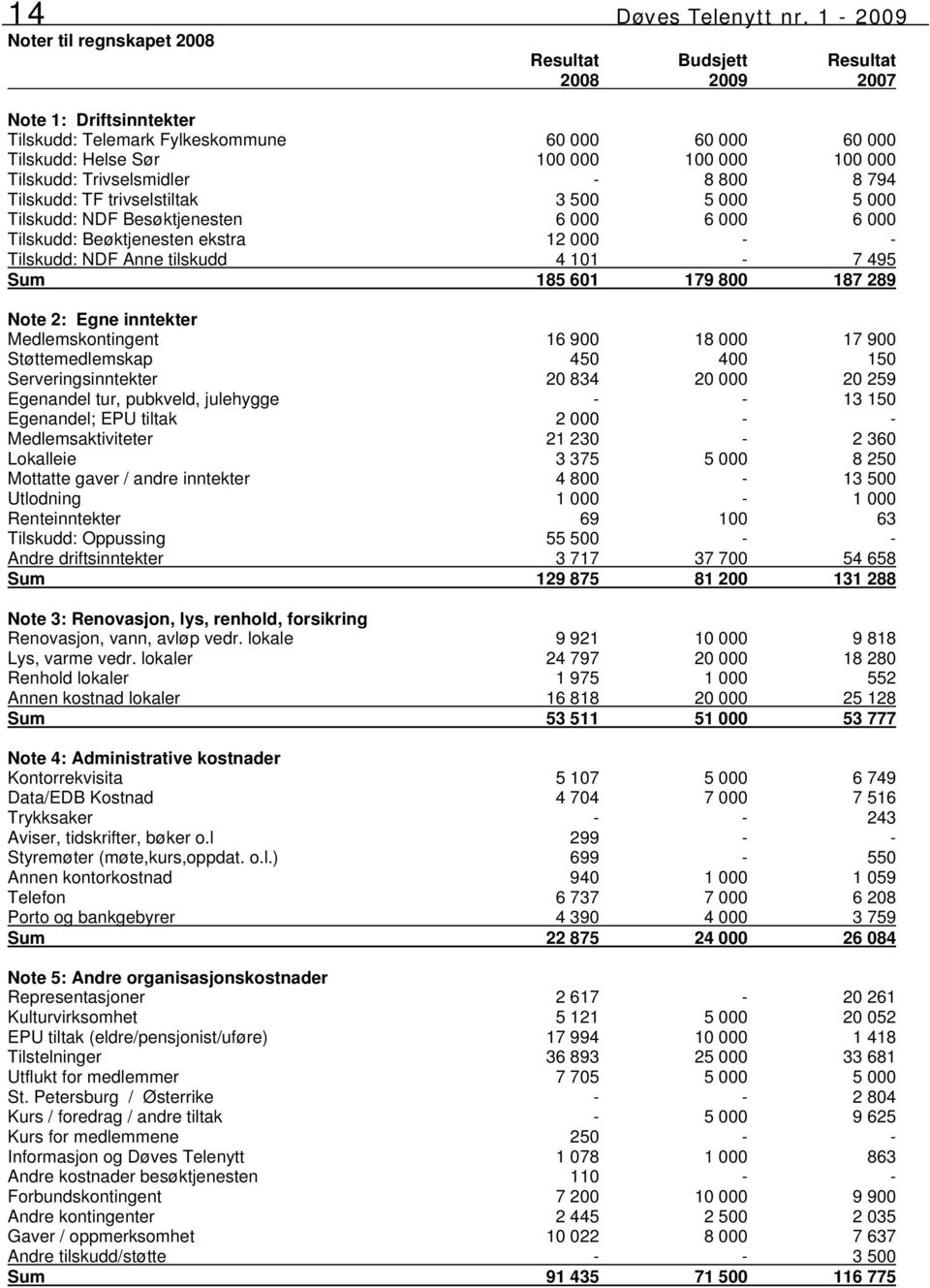 Tilskudd: Trivselsmidler - 8 800 8 794 Tilskudd: TF trivselstiltak 3 500 5 000 5 000 Tilskudd: NDF Besøktjenesten 6 000 6 000 6 000 Tilskudd: Beøktjenesten ekstra 12 000 - - Tilskudd: NDF Anne