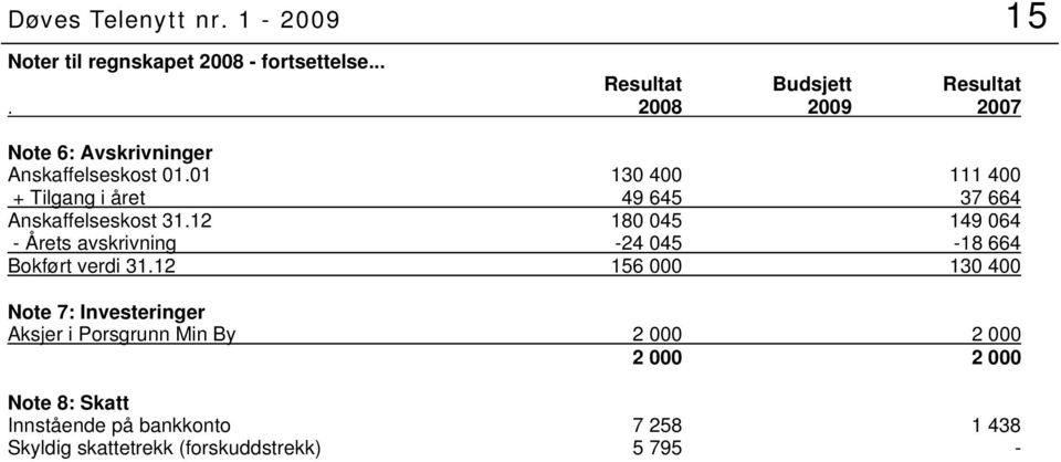 01 130 400 111 400 + Tilgang i året 49 645 37 664 Anskaffelseskost 31.