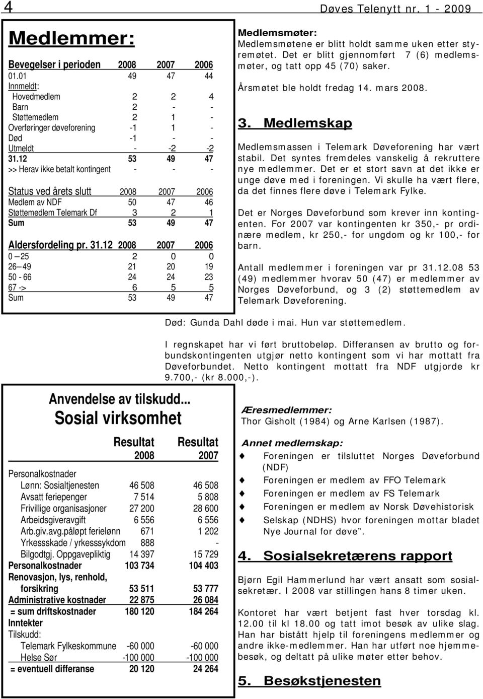 12 53 49 47 >> Herav ikke betalt kontingent - - - Status ved årets slutt 2008 2007 2006 Medlem av NDF 50 47 46 Støttemedlem Telemark Df 3 2 1 Sum 53 49 47 Aldersfordeling pr. 31.