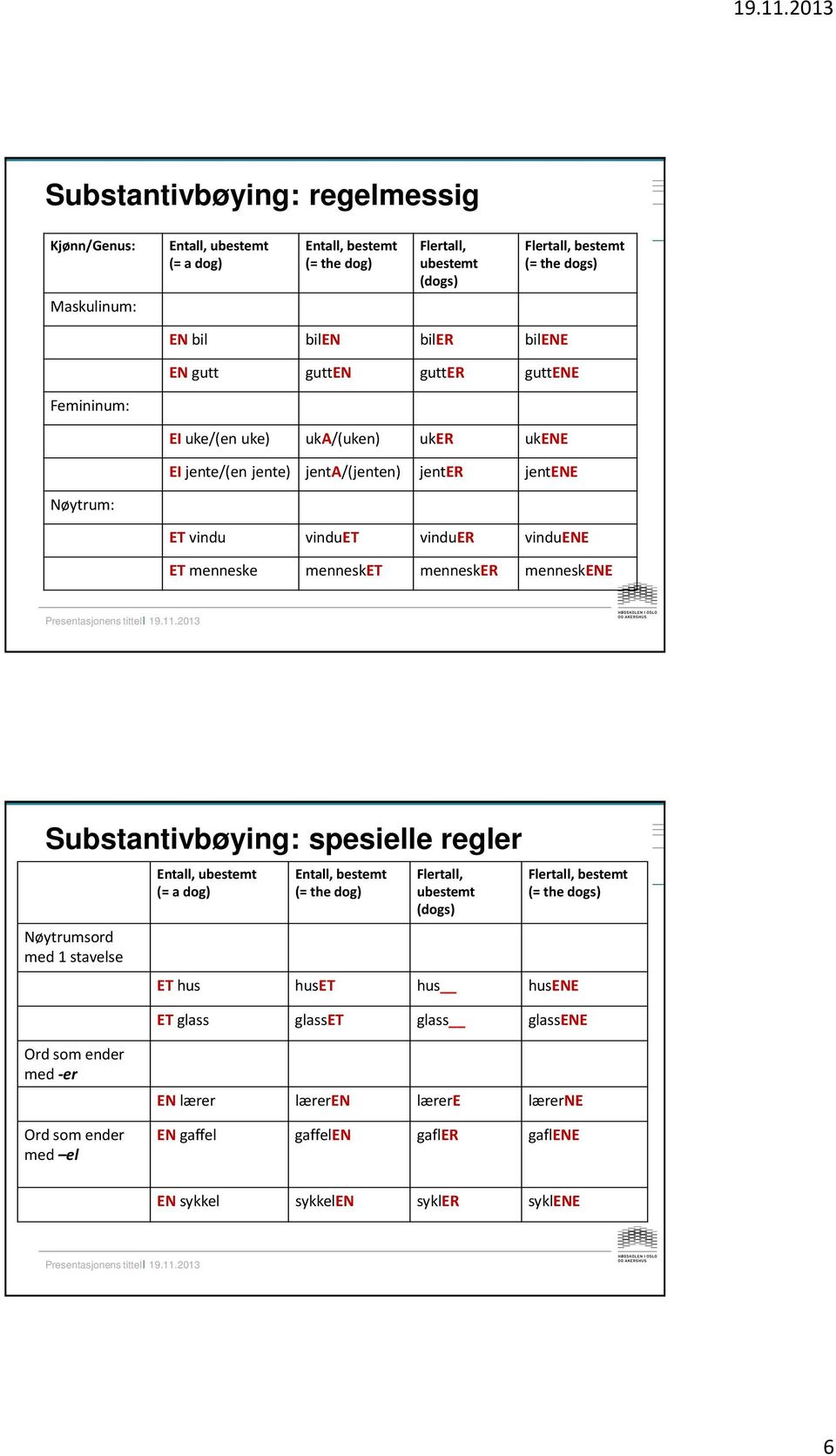 mennesker menneskene Substantivbøying: spesielle regler Nøytrumsord med 1 stavelse Entall, ubestemt (=a dog) Entall, bestemt (= thedog) Flertall, ubestemt (dogs) Flertall, bestemt (= thedogs)