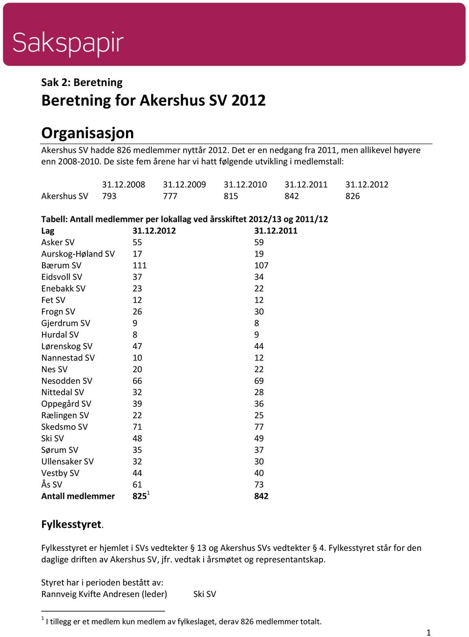 12.2012 31.12.2011 Asker SV 55 59 Aurskog-Høland SV 17 19 Bærum SV 111 107 Eidsvoll SV 37 34 Enebakk SV 23 22 Fet SV 12 12 Frogn SV 26 30 Gjerdrum SV 9 8 Hurdal SV 8 9 Lørenskog SV 47 44 Nannestad SV