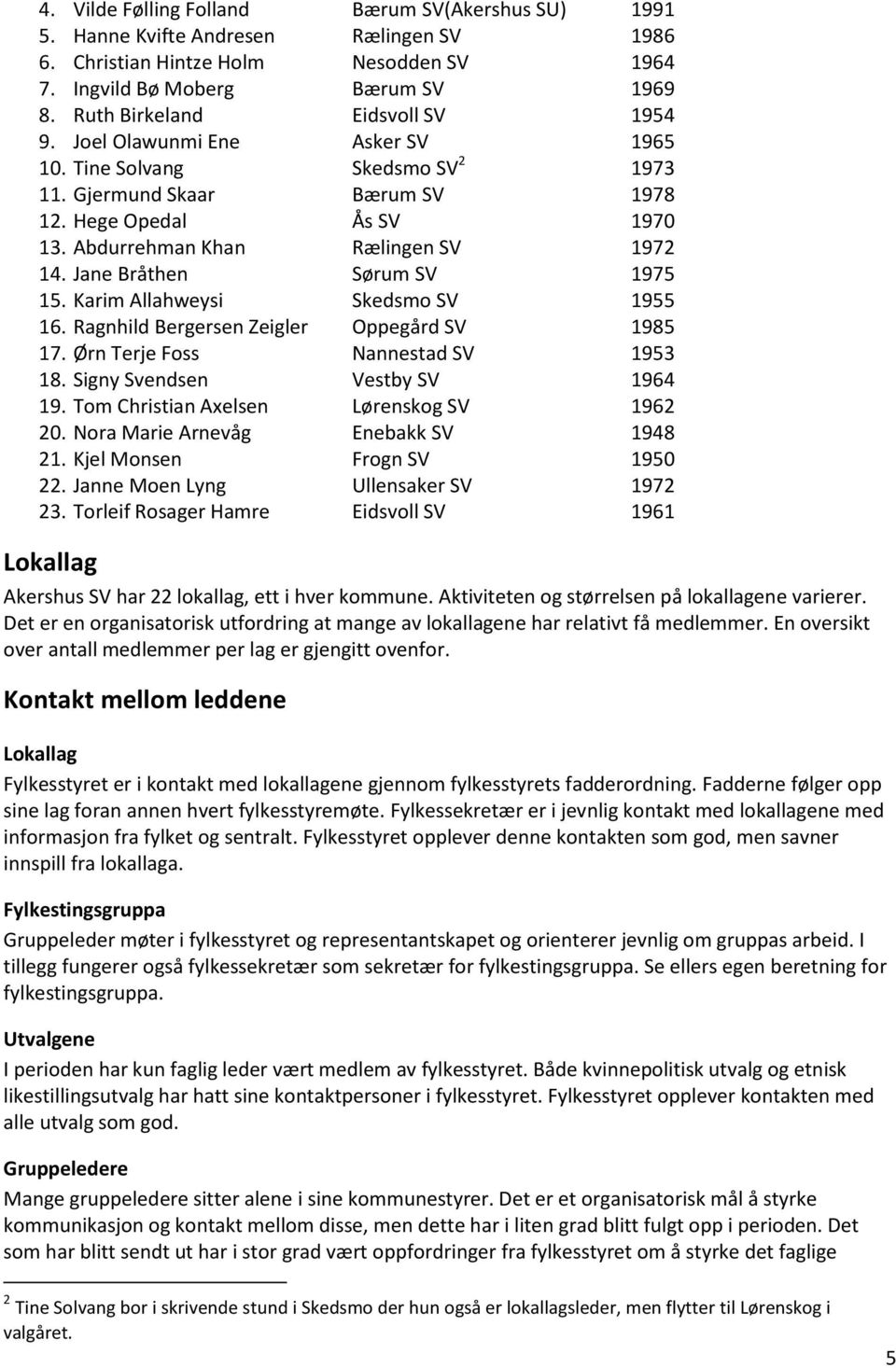 Abdurrehman Khan Rælingen SV 1972 14. Jane Bråthen Sørum SV 1975 15. Karim Allahweysi Skedsmo SV 1955 16. Ragnhild Bergersen Zeigler Oppegård SV 1985 17. Ørn Terje Foss Nannestad SV 1953 18.