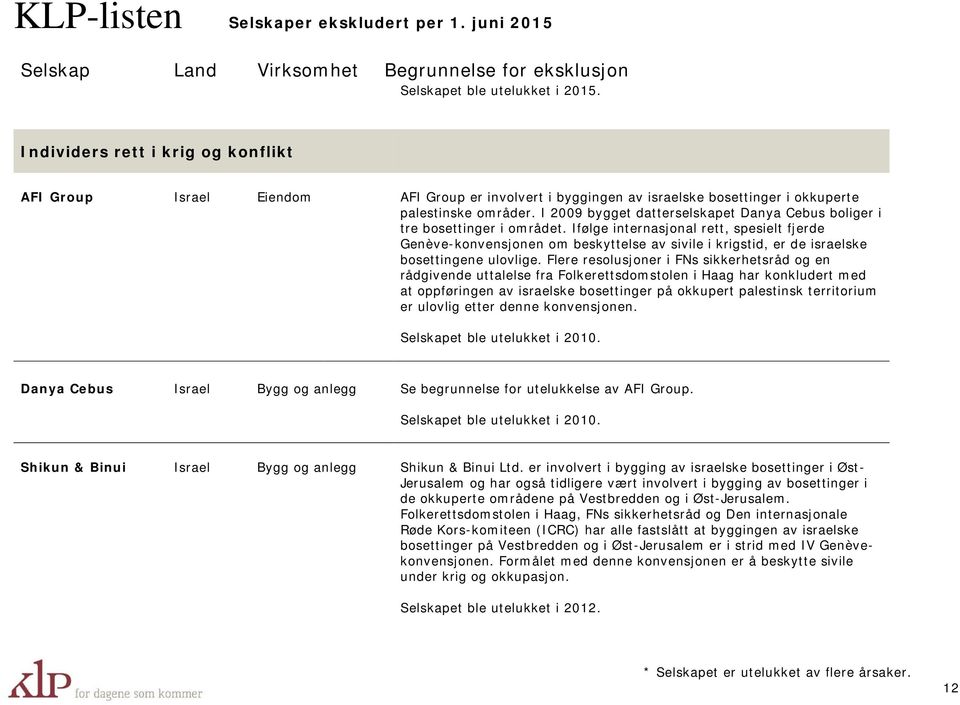 Ifølge internasjonal rett, spesielt fjerde Genève-konvensjonen om beskyttelse av sivile i krigstid, er de israelske bosettingene ulovlige.