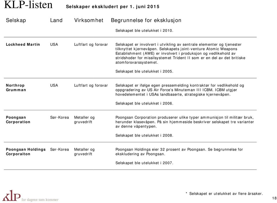 Selskapet ble utelukket i 2005. Northrop Grumman USA Luftfart og forsvar Selskapet er ifølge egen pressemelding kontraktør for vedlikehold og oppgradering av US Air Force s Minuteman III ICBM.